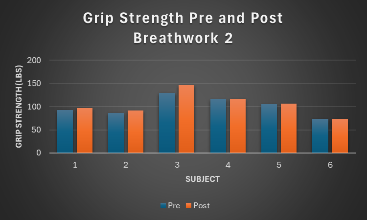 Graph comparing grip strength before and after breathwork session 2