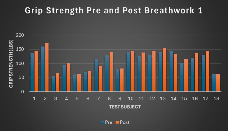 Graph comparing grip strength before and after breathwork session 1